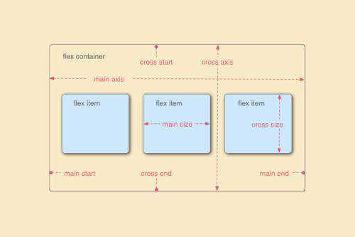 CSS Flexbox Toolbox – Learning Guides, Tools & Frameworks