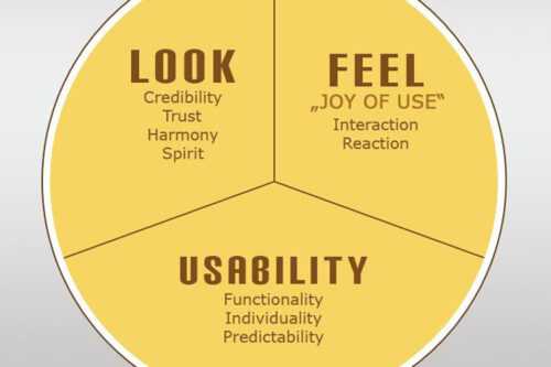 A Primer on the Essential Elements of Successful UX