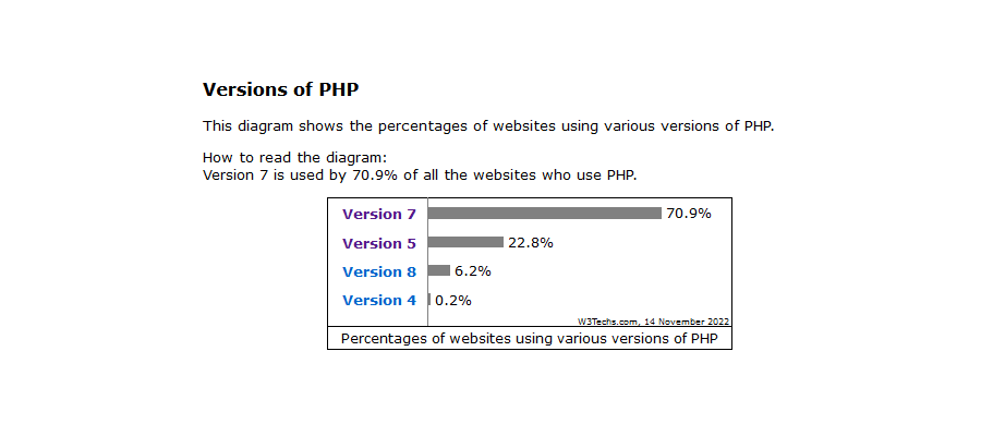 PHP 8 adoption has been slow, according to W3Techs.