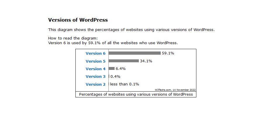  W3Techs notes that over 40% of WordPress installs are using versions 5 and below.